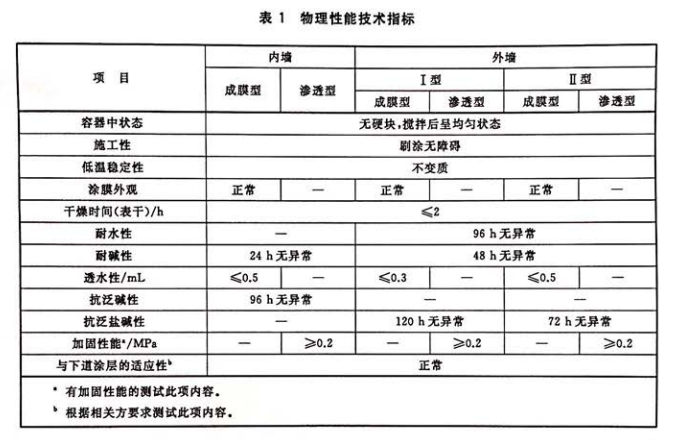 技术指标